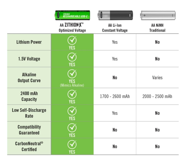 Vergleich eines AA USB-C Lithium-Ionen Akkus mit 2400 mAh und 1,5 Volt gegenüber herkömmlichen Li-Ion- und NiMH-Akkus mit Fokus auf Kapazität, Spannung, Kompatibilität und geringer Selbstentladung.